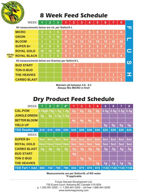 My Humboldt Secret Nutrients Feed Schedule : r/microgrowery