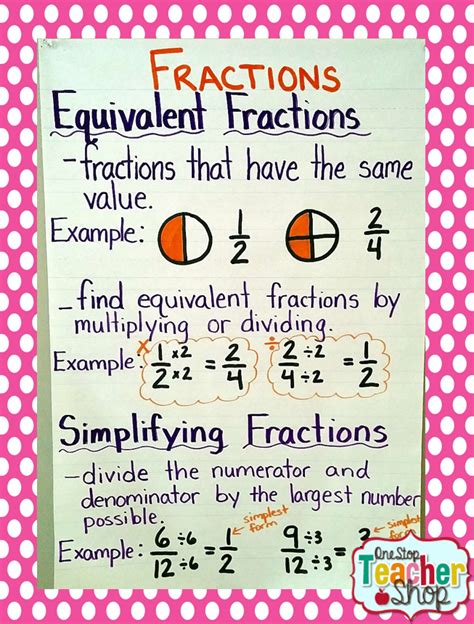 My Not-So-Pinteresty Anchor Charts Simplifying fractions anchor chart …