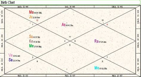 My Vedic Birth Chart