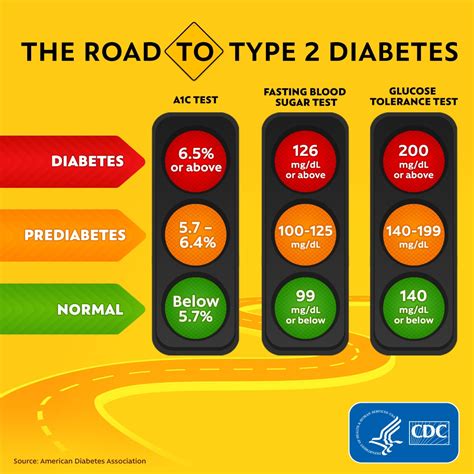My diabetes. Diabetes symptoms are caused by rising blood sugar. General symptoms. The symptoms of type 1, type 2, and type 1.5 (LADA) are the same, but they occur in a shorter period than types 2 and 1.5. 