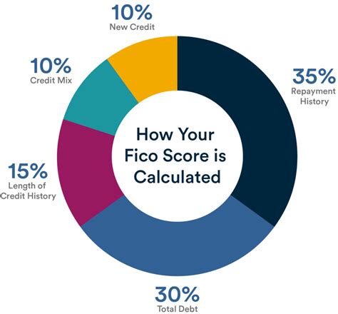 My fico credit score. Opening up new credit may affect the FICO Score as it usually results in an inquiry posting and a newly open credit account being reported. This could impact the length of credit history (15% of the FICO Score calculation), search for new credit (10%), and credit mix (10%) categories of the FICO Score. While this study provides good benchmarks ... 