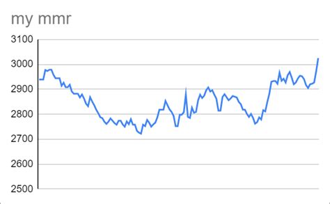 My journey to 6 star mmr. Explanation in comments.