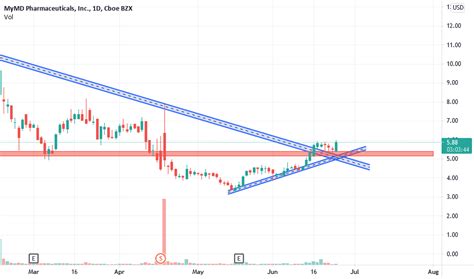 MyMD Pharmaceuticals has hit the lowest price it has traded for over the last year (52 week period). This is a technical indicator that can be used to analyze the stock's current value and predict ... 