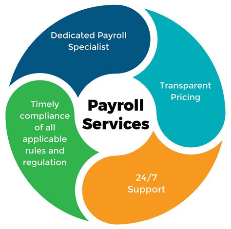 My payroll solutions. ... My family, cooking, health & fitness and my dogs! Current Passion Project My physical health! I recently lost 30 pounds and am feeling great!! My daughter is my ... 