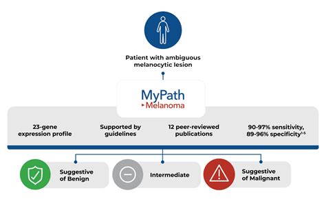 MyPath Melanoma Order Process & Results