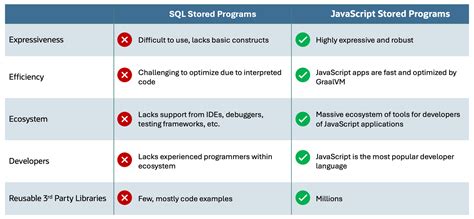 MySQL: Stored Programs