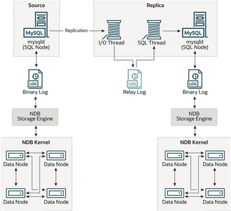 MySQL :: MySQL 8.0 Reference Manual :: 17 Replication