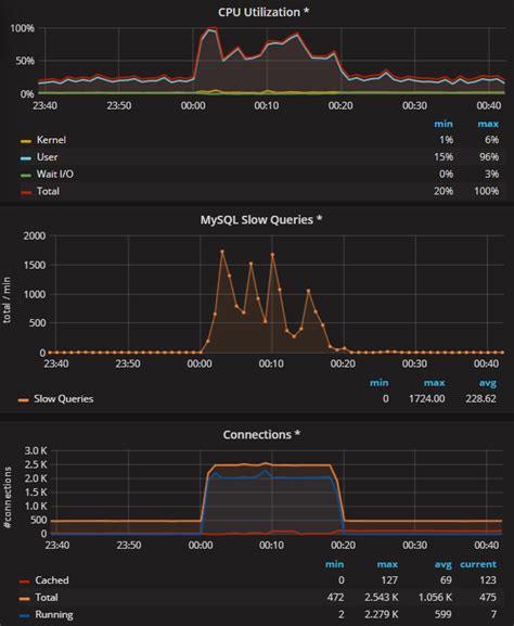 MySQL CPU많이 쓰는 session(thread) 찾기 kimDuBiA