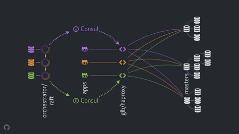 MySQL High Availability at GitHub The GitHub Blog