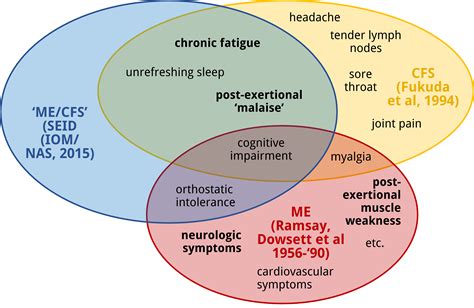 Myalgic Encephalomyelitis and Chronic Fatigue Syndrome