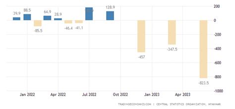 Myanmar trade balance 【Pembaruan】