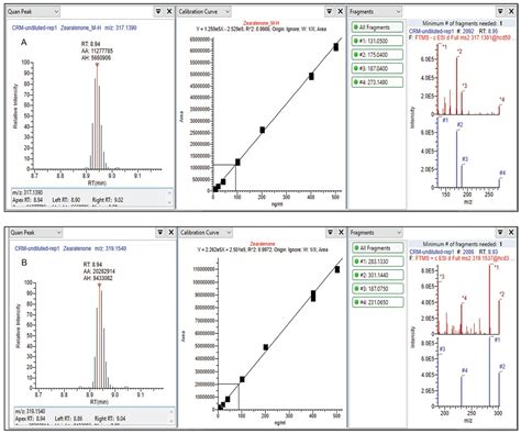 Mycotoxin and Biotoxin Analysis Thermo Fisher Scientific - US