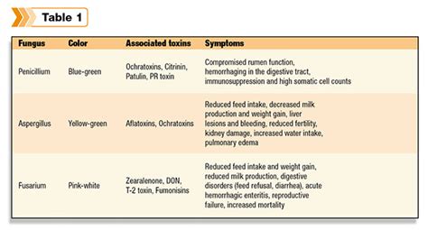 Mycotoxins and binders - Ag Proud