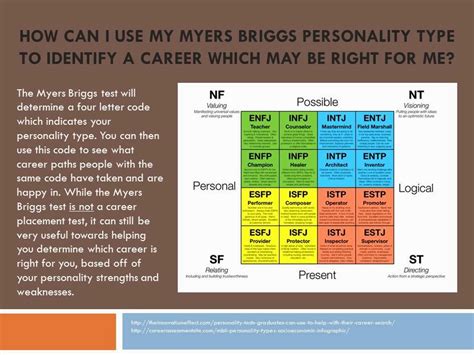 Myer Briggs Career Test