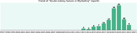 Myrbetriq and Acute kidney failure - eHealthMe