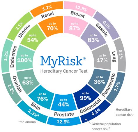 Myriad genetic testing. Myriad offers genetic testing to determine whether your patient is a carrier of any of the genetic mutations associated with Lynch syndrome. Who Should Be Tested for Lynch Syndrome If a patient’s personal or family history indicates that he/she may be at an increased risk for Lynch syndrome, genetic test results provide the most accurate way … 