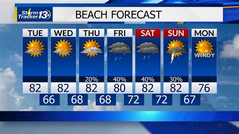 Myrtle Beach SC 5 Day weather forecast