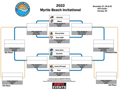 Myrtle beach invitational bracket. July 6, 2021. PRINCETON, N.J. -. The schedule is set for the Sunshine Slam in Daytona Beach, Florida featuring Utah, Boston College, Rhode Island, Tulsa, Air Force, Holy Cross, Bryant, and Bethune-Cookman. The Championship Rounds will be played on November 20 and 21 with two brackets of play. Each team will play one game prior to the games in ... 