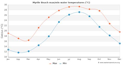 Myrtle beach ocean temp. The graph below shows the range of monthly Carolina Beach water temperature derived from many years of historical sea surface temperature data. The warmest water temperature is in August with an average around 82.8°F / 28.2°C. The coldest month is February with an average water temperature of 58.3°F / 14.6°C. 