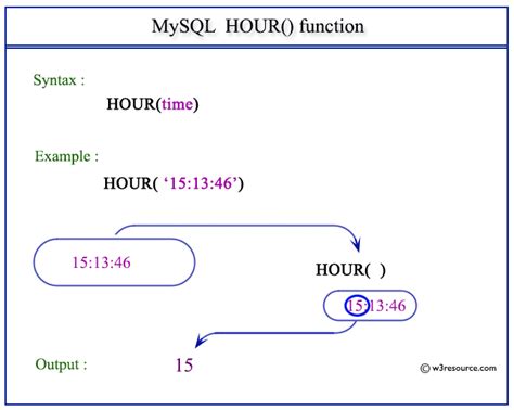 Mysql get hour from datetime.  In summary, the HOUR function is a useful tool w...