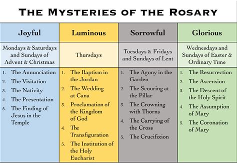 Mysteries of the rosary days of the week. Learn how to pray the Rosary with the four series of twenty mysteries, each grouped into four days of the week. The joyful mysteries are recited on Mondays and Saturdays, the … 
