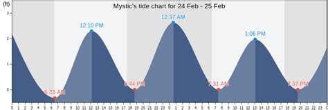 Mystic Tides updated daily. Detailed forecast tide charts and tables with past and future low and high tide times..
