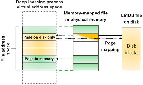 Myth-Busting: Memory-Mapped Files and Shared Memory …