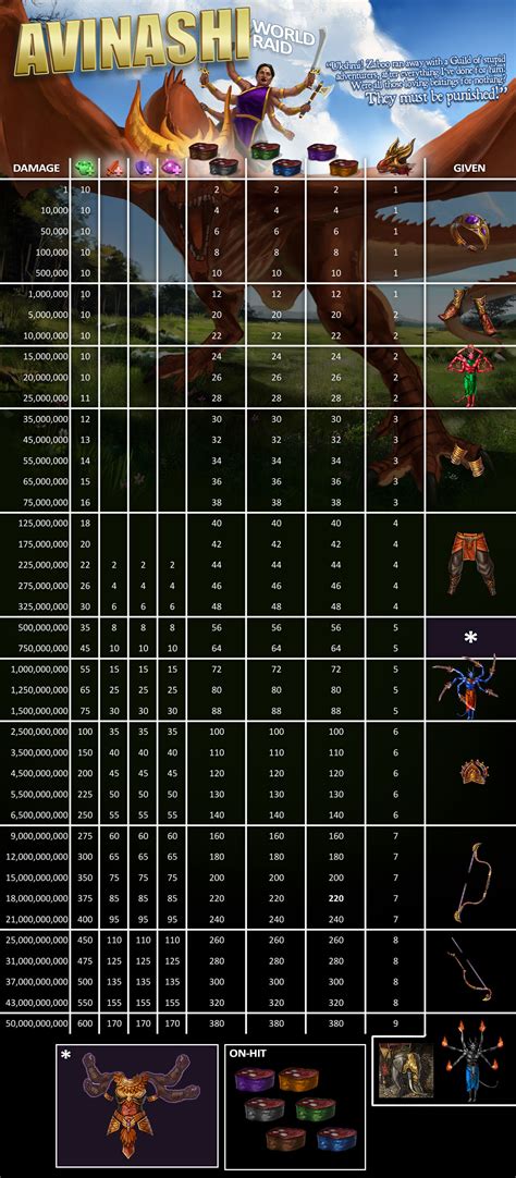 Mythic dungeon loot table. Dungeons are treated as if a full 5 players are present, providing an equivalent amount of loot. Raids act as though there are 20 players in the raid, providing an equivalent amount of loot. All items on the loot tables have a chance to drop, not just ones that are designated for the character's spec. If multiple players are in the party, loot ... 