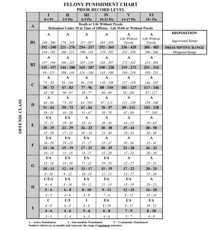 N C Felony Sentencing Chart