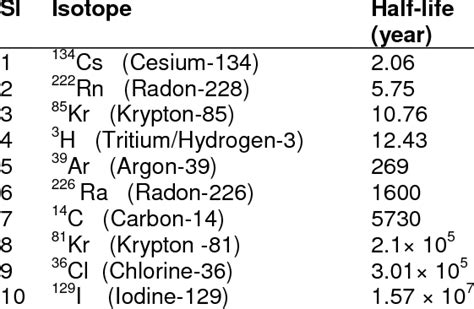 N1: Half-Lives for Several Radioactive Isotopes - wintechmobiles.com