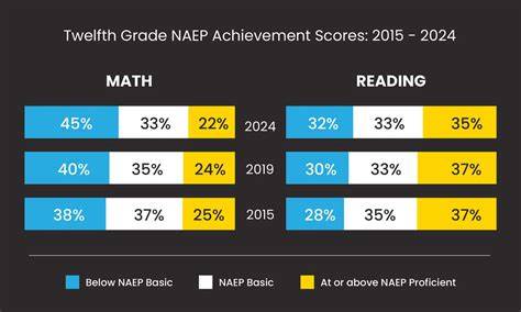 NAEP 12th Grade Math Test Practice