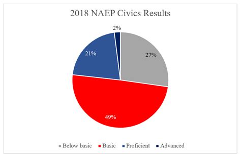 NAEP Civics: Civics Results