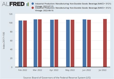 NAICS Code 3121 - Beverage manufacturing