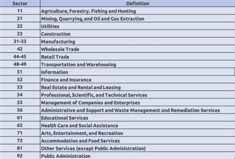 NAICS Codes List Guide and Details of Each Code