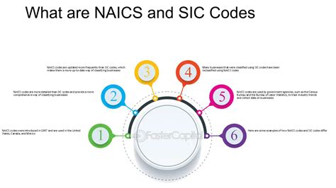 NAICS Codes and SIC Codes - Foreman Fabricators