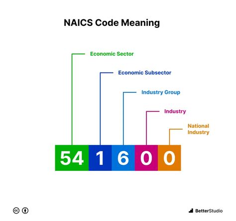 NAICS Codes related with DRIVER