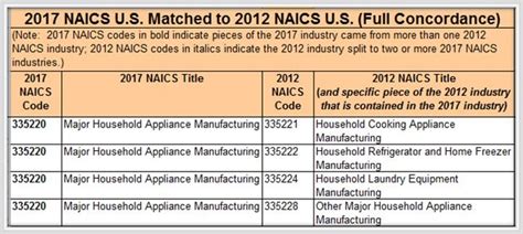 NAICS Codes related with REPAIR