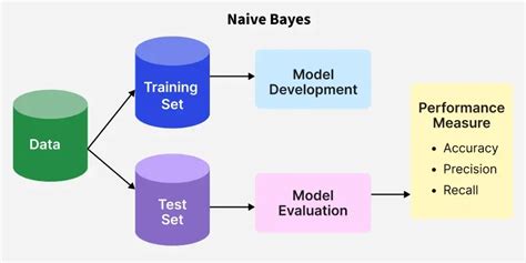 Naive Bayes Scratch Implementation using Python - coolestguyplanet.net