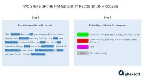 Named Entity Recognition model | Dell Technologies DellNLP: A ... - coolestguyplanet.net