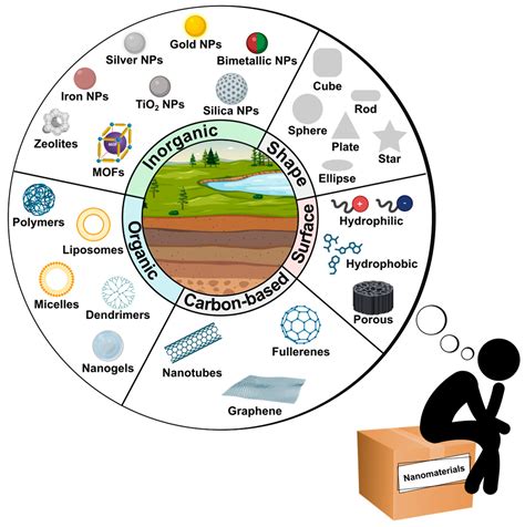 Nanomaterials for Soil and Groundwater Remediation | Scilit - muktibox.com