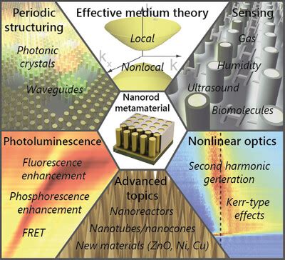 Nanophotonics with Plasmonic Nanorod Metamaterials - wintechmobiles.com