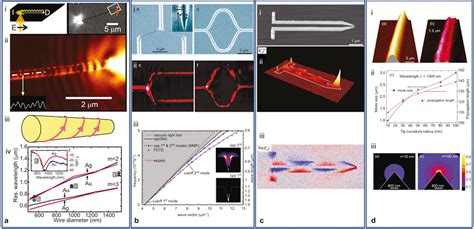 Nanoplasmonic waveguides: towards applications in integrated ... - wintechmobiles.com