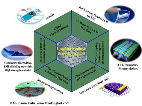 Nanotechnology Applications and Synthesis of Graphene as - wintechmobiles.com