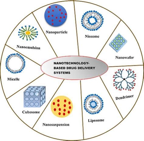 Nanotechnology-based drug delivery systems - PubMed - wintechmobiles.com
