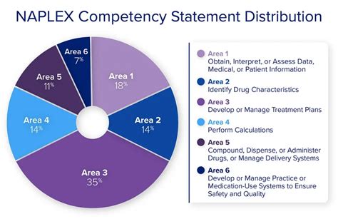 NAPLEX® Blueprint and Competency Statements
