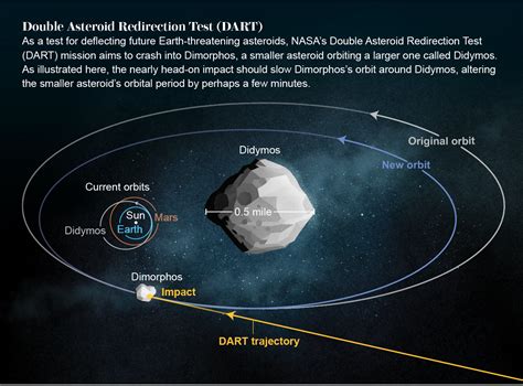 NASA's DART Mission Shifts Asteroid Didymos Orbit - wintechmobiles.com