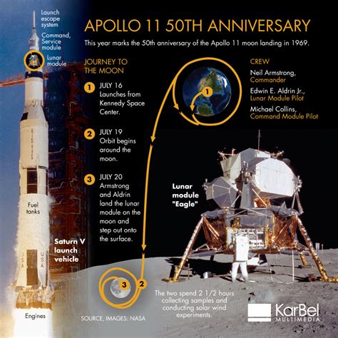 NASA: Apollo 50th Videos - wintechmobiles.com