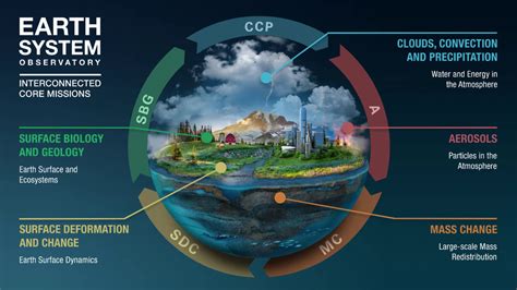 NASA - NASA Models Earth