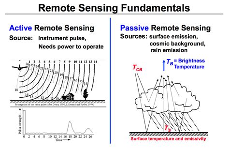 NASA - Rain Sensor