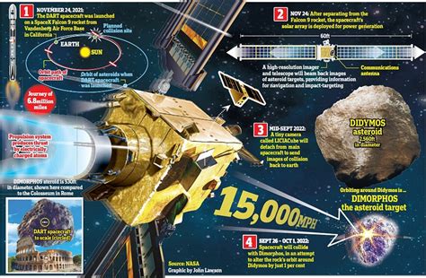NASA DART Mission Successfully Smashes Asteroid … - wintechmobiles.com